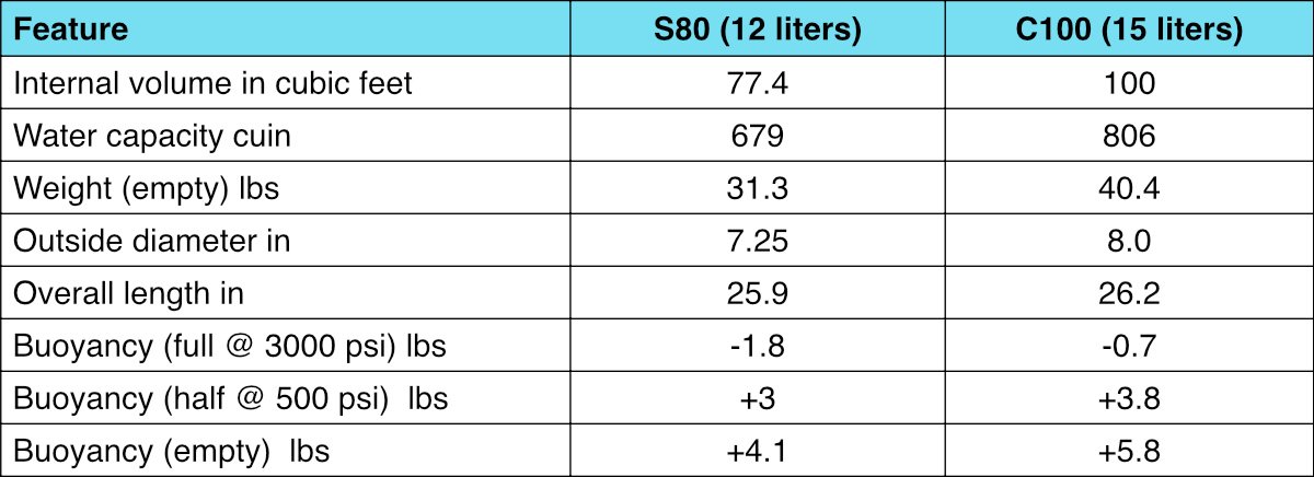 Tabella comparativa tra le bombole da 12 e 15 litri.