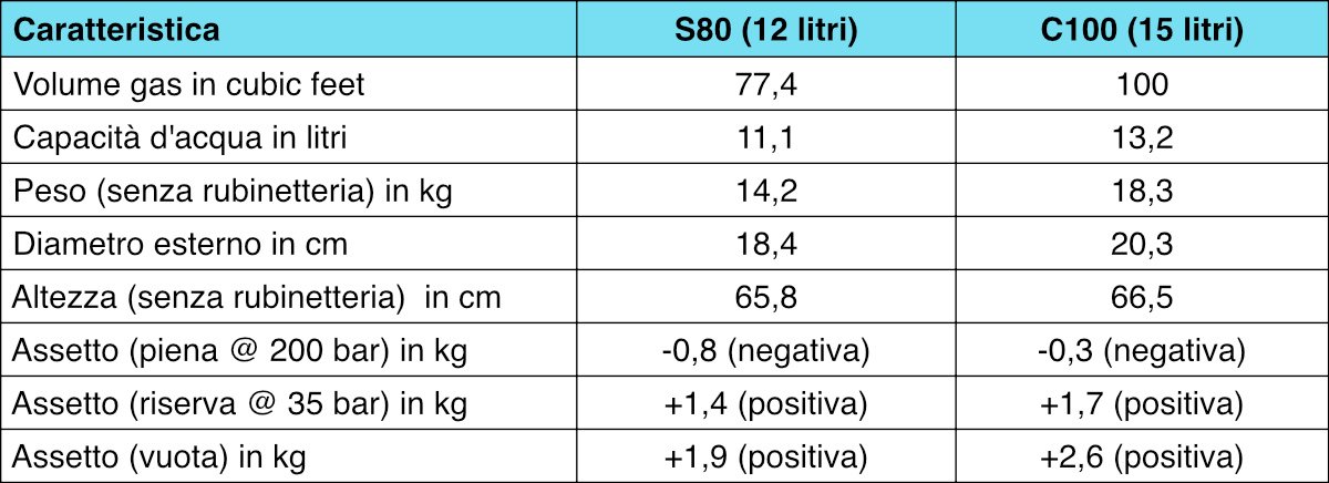 Tabella comparativa tra le bombole da 12 e 15 litri.